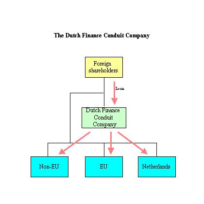 The Dutch Finance Conduit Company.JPG