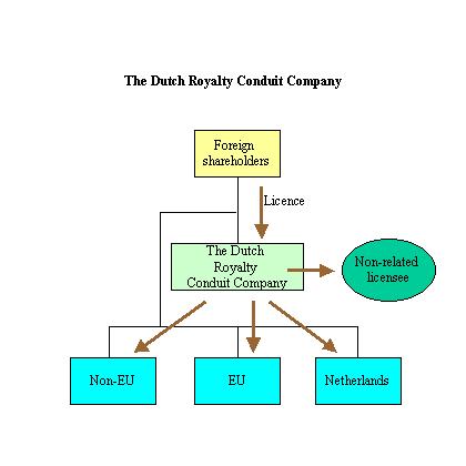 The Dutch Royalty Conduit Company.JPG