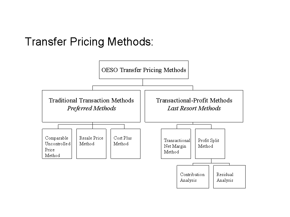 Transfer pricing methods-280509.gif